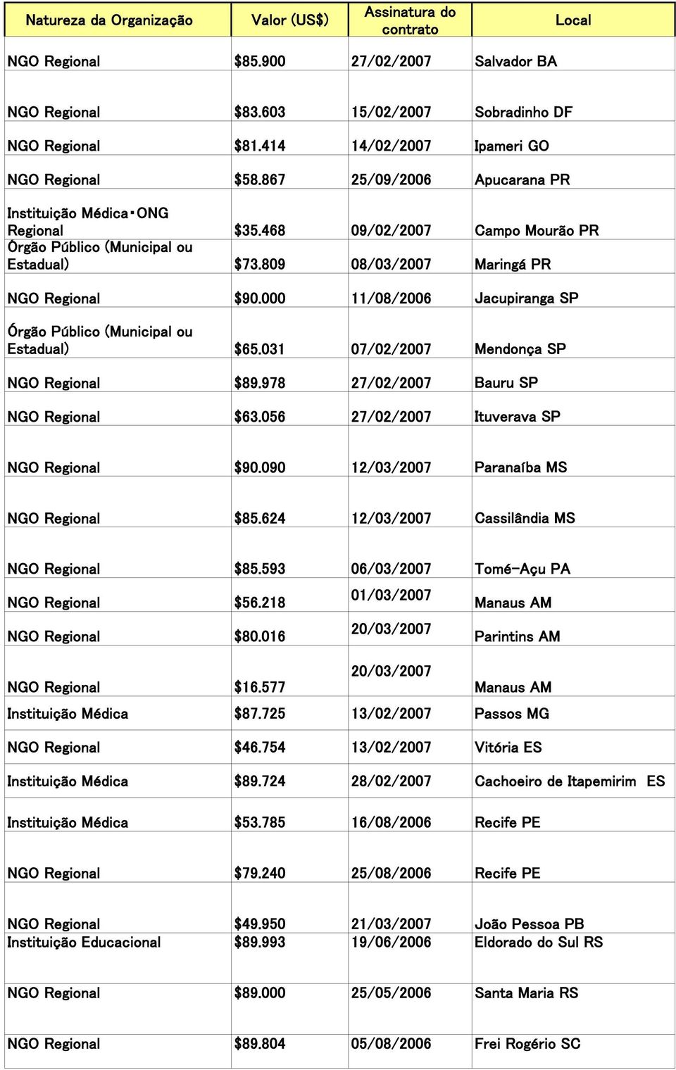 809 08/03/2007 Maringá PR NGO Regional $90.000 11/08/2006 Jacupiranga SP Órgão Público (Municipal ou Estadual) $65.031 07/02/2007 Mendonça SP NGO Regional $89.978 27/02/2007 Bauru SP NGO Regional $63.