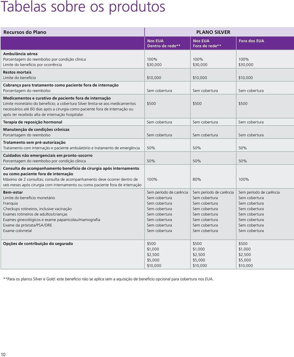 cobertura Silver limita-se aos medicamentos necessários até 60 dias após a cirurgia como paciente fora de internação ou após ter recebido alta de internação hospitalar.