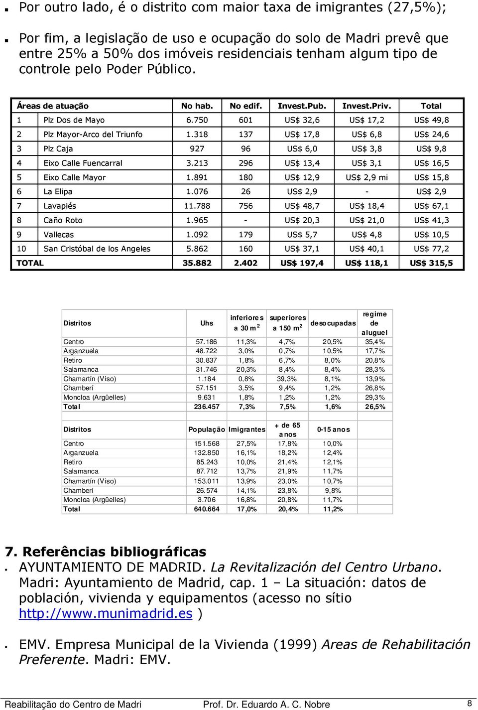 318 137 US$ 17,8 US$ 6,8 US$ 24,6 3 Plz Caja 927 96 US$ 6,0 US$ 3,8 US$ 9,8 4 Eixo Calle Fuencarral 3.213 296 US$ 13,4 US$ 3,1 US$ 16,5 5 Eixo Calle Mayor 1.