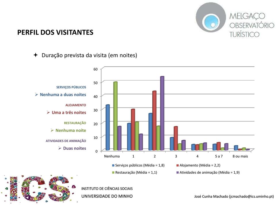 Duas noites 0 Nenhuma 1 2 3 4 5 a 7 8 ou mais Serviços públicos (Média = 1,8)