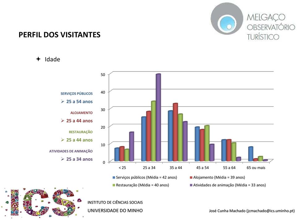 54 55 a 64 65 ou mais Serviços públicos (Média = 42 anos) Restauração