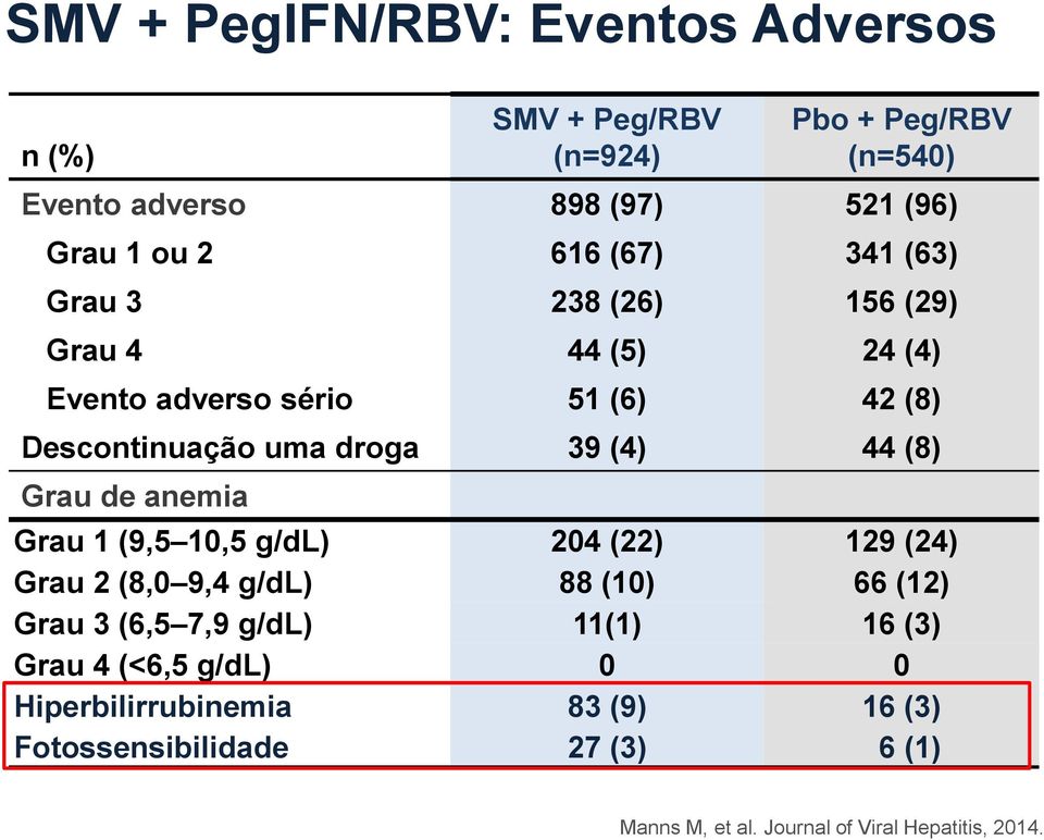 Grau de anemia Grau 1 (9,5 10,5 g/dl) 204 (22) 129 (24) Grau 2 (8,0 9,4 g/dl) 88 (10) 66 (12) Grau 3 (6,5 7,9 g/dl) 11(1) 16 (3) Grau