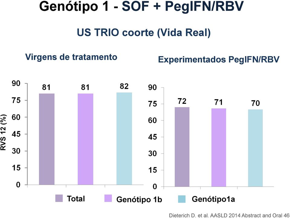 Experimentados PegIFN/RBV Total Genótipo 1b