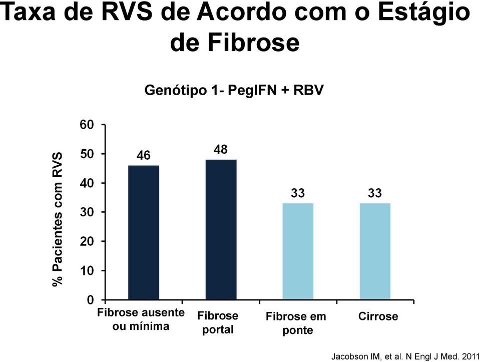 Fibrose ausente ou mínima Fibrose portal Fibrose