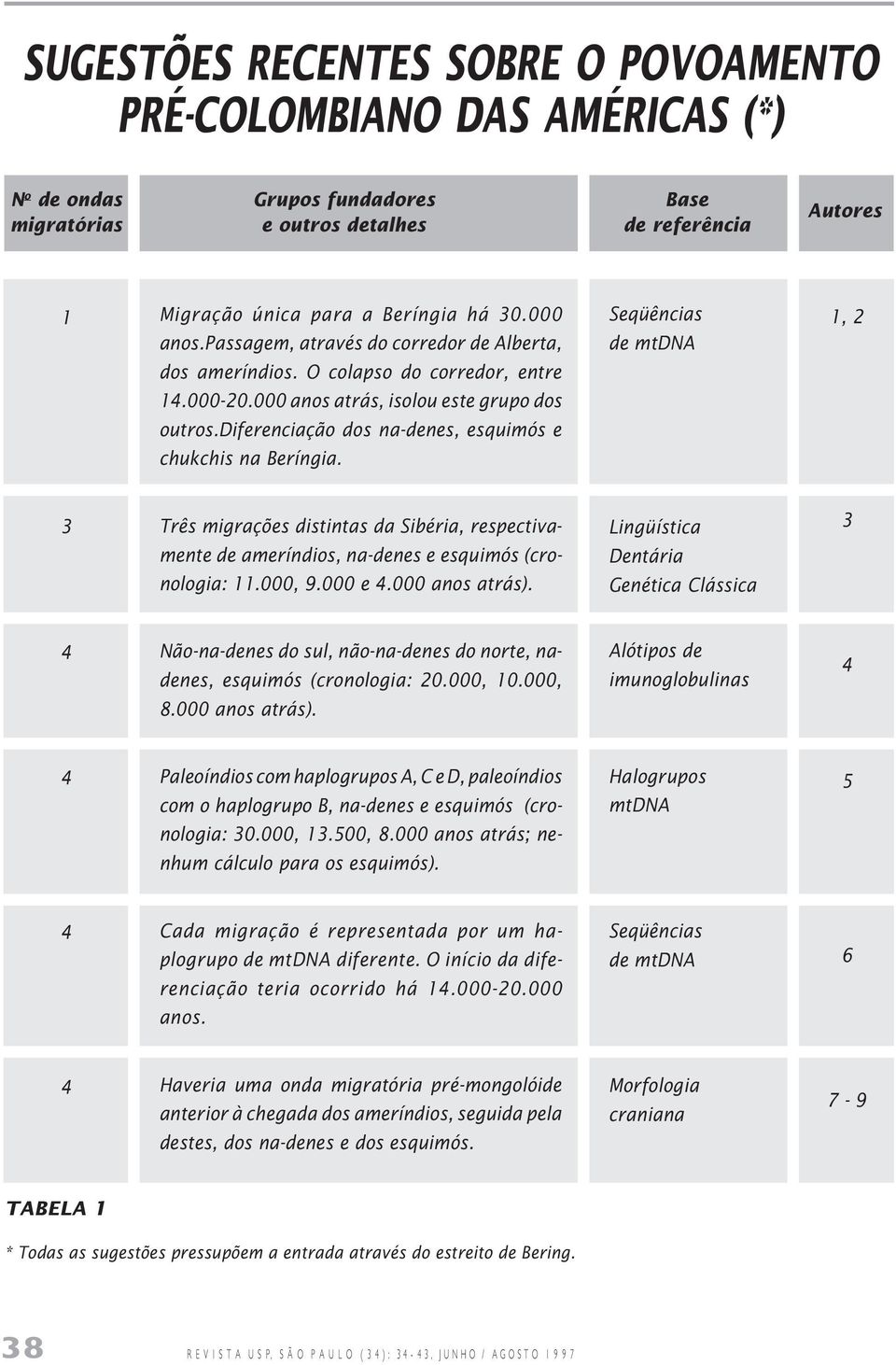 diferenciação dos na-denes, esquimós e chukchis na Beríngia. Seqüências de mtdna 1, 2 3 Três migrações distintas da Sibéria, respectivamente de ameríndios, na-denes e esquimós (cronologia: 11.000, 9.