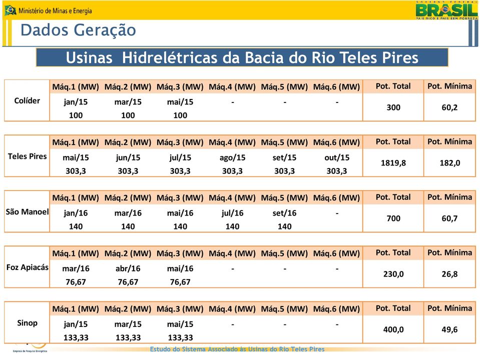 Mínima MW) 182,0 São Manoel Máq.1 MW) Máq.2 MW) Máq.3 MW) Máq.4 MW) Máq.5 MW) Máq.6 MW) jan/16 mar/16 mai/16 jul/16 set/16-140 140 140 140 140 Pot. Total MW) 700 Pot. Mínima MW) 60,7 Foz Apiacás Máq.