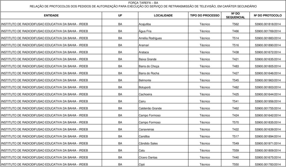 001890/2014 INSTITUTO DE RADIODIFUSAO EDUCATIVA DA BAHIA - IRDEB BA Arataca Técnico T438 53900.001672/2014 INSTITUTO DE RADIODIFUSAO EDUCATIVA DA BAHIA - IRDEB BA Baixa Grande Técnico T421 53900.