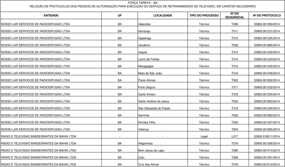 001865/2014 NOSSO LAR SERVICOS DE RADIODIFUSAO LTDA BA Jequié Técnico T313 53900.001242/2014 NOSSO LAR SERVICOS DE RADIODIFUSAO LTDA BA Lauro de Freitas Técnico T314 53900.