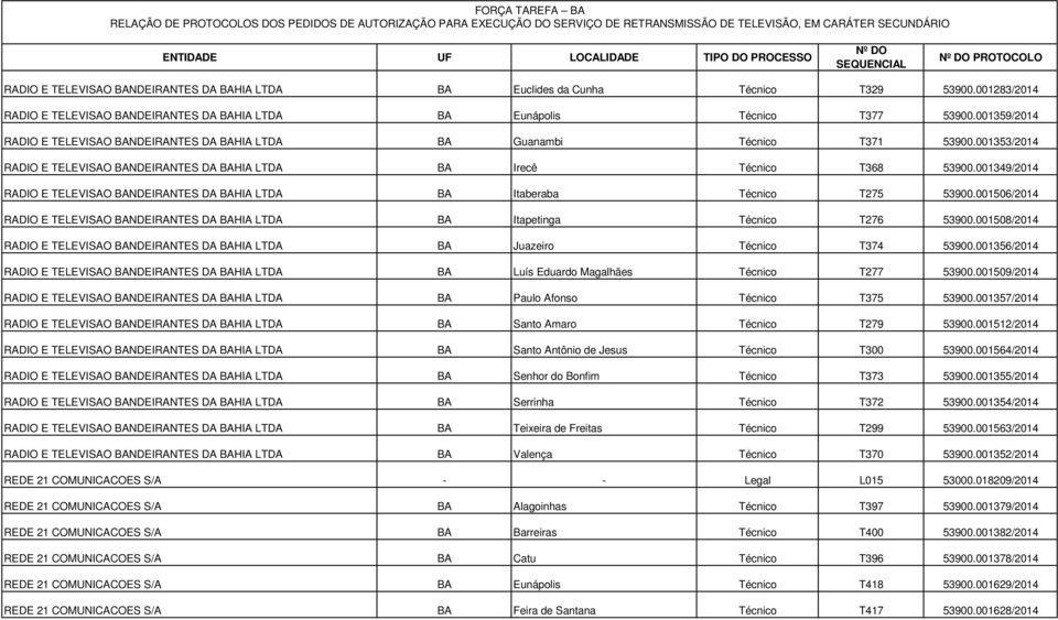 001349/2014 RADIO E TELEVISAO BANDEIRANTES DA BAHIA LTDA BA Itaberaba Técnico T275 53900.001506/2014 RADIO E TELEVISAO BANDEIRANTES DA BAHIA LTDA BA Itapetinga Técnico T276 53900.