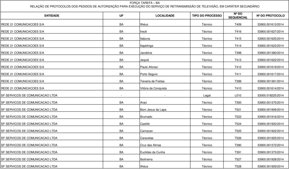 001380/2014 REDE 21 COMUNICACOES S/A BA Jequié Técnico T413 53900.001622/2014 REDE 21 COMUNICACOES S/A BA Paulo Afonso Técnico T412 53900.