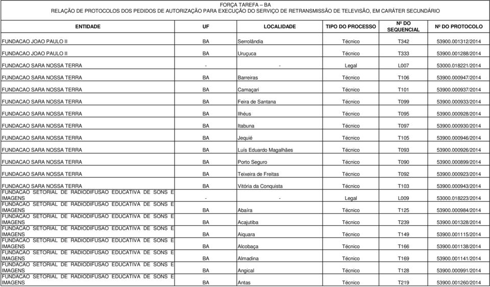 000937/2014 FUNDACAO SARA NOSSA TERRA BA Feira de Santana Técnico T099 53900.000933/2014 FUNDACAO SARA NOSSA TERRA BA Ilhéus Técnico T095 53900.