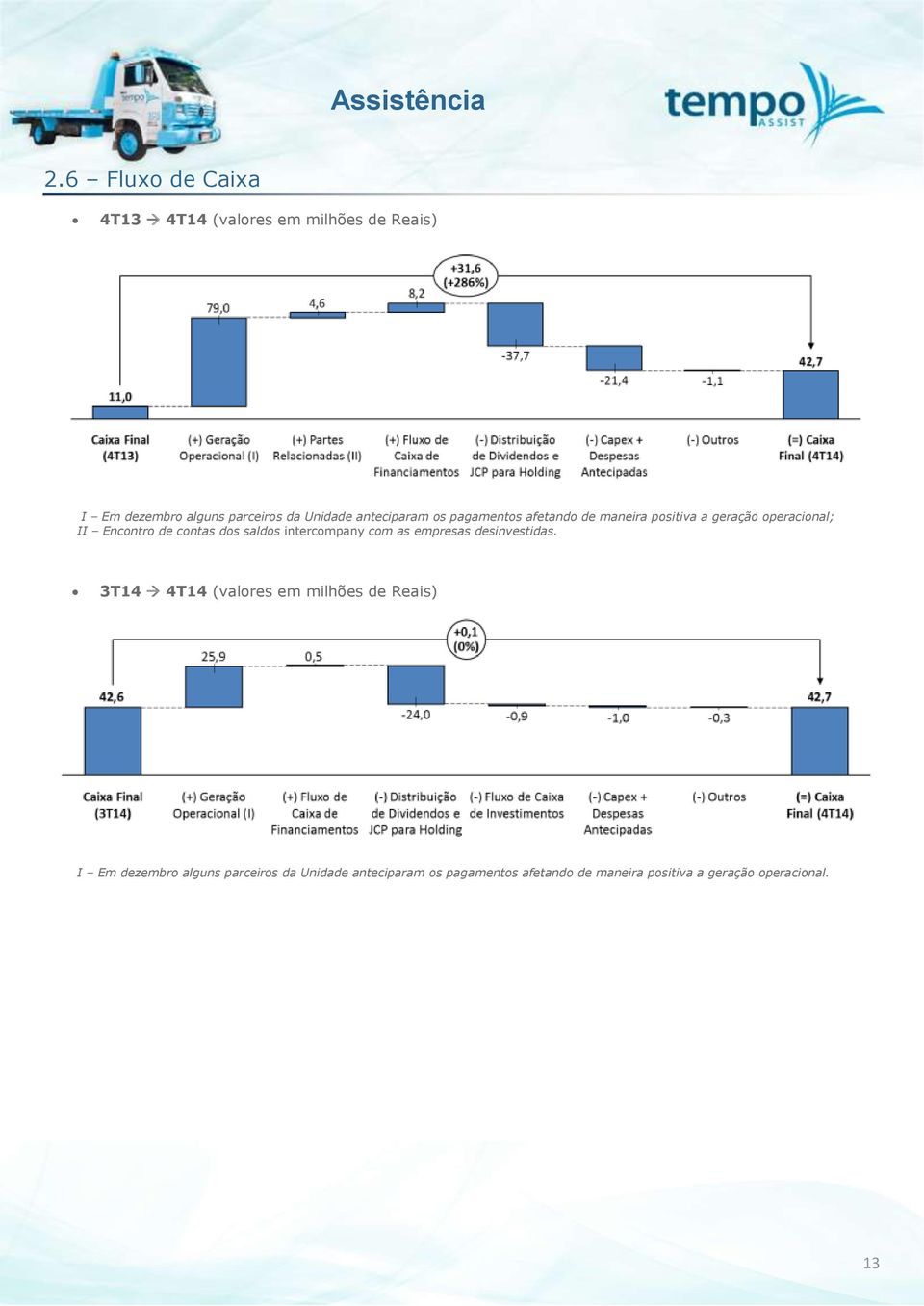 anteciparam os pagamentos afetando de maneira positiva a geração operacional; II Encontro de contas dos