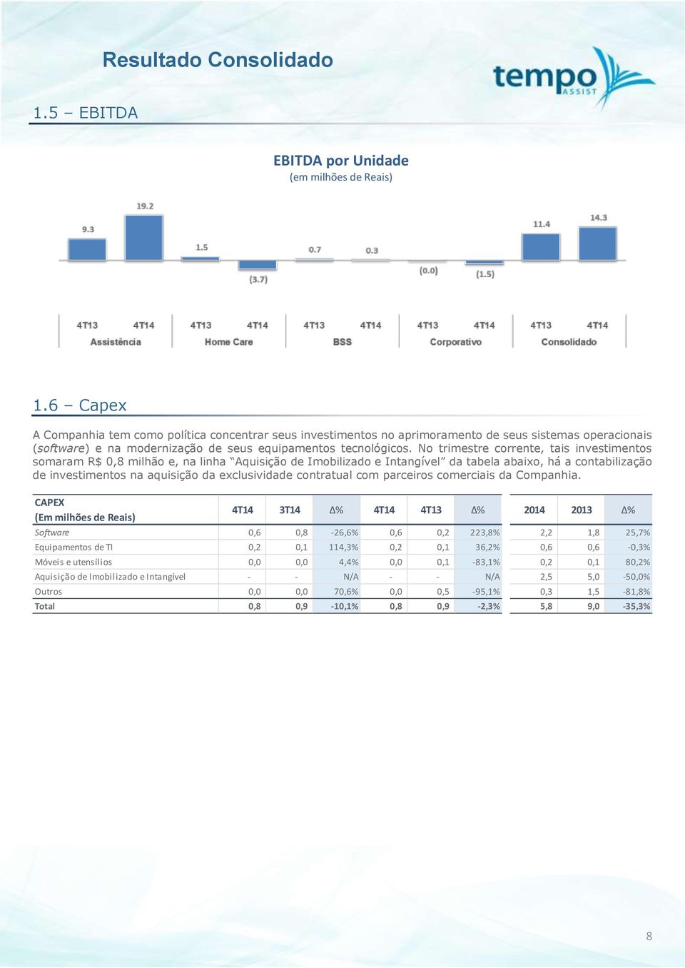 No trimestre corrente, tais investimentos somaram R$ 0,8 milhão e, na linha Aquisição de Imobilizado e Intangível da tabela abaixo, há a contabilização de investimentos na aquisição da exclusividade