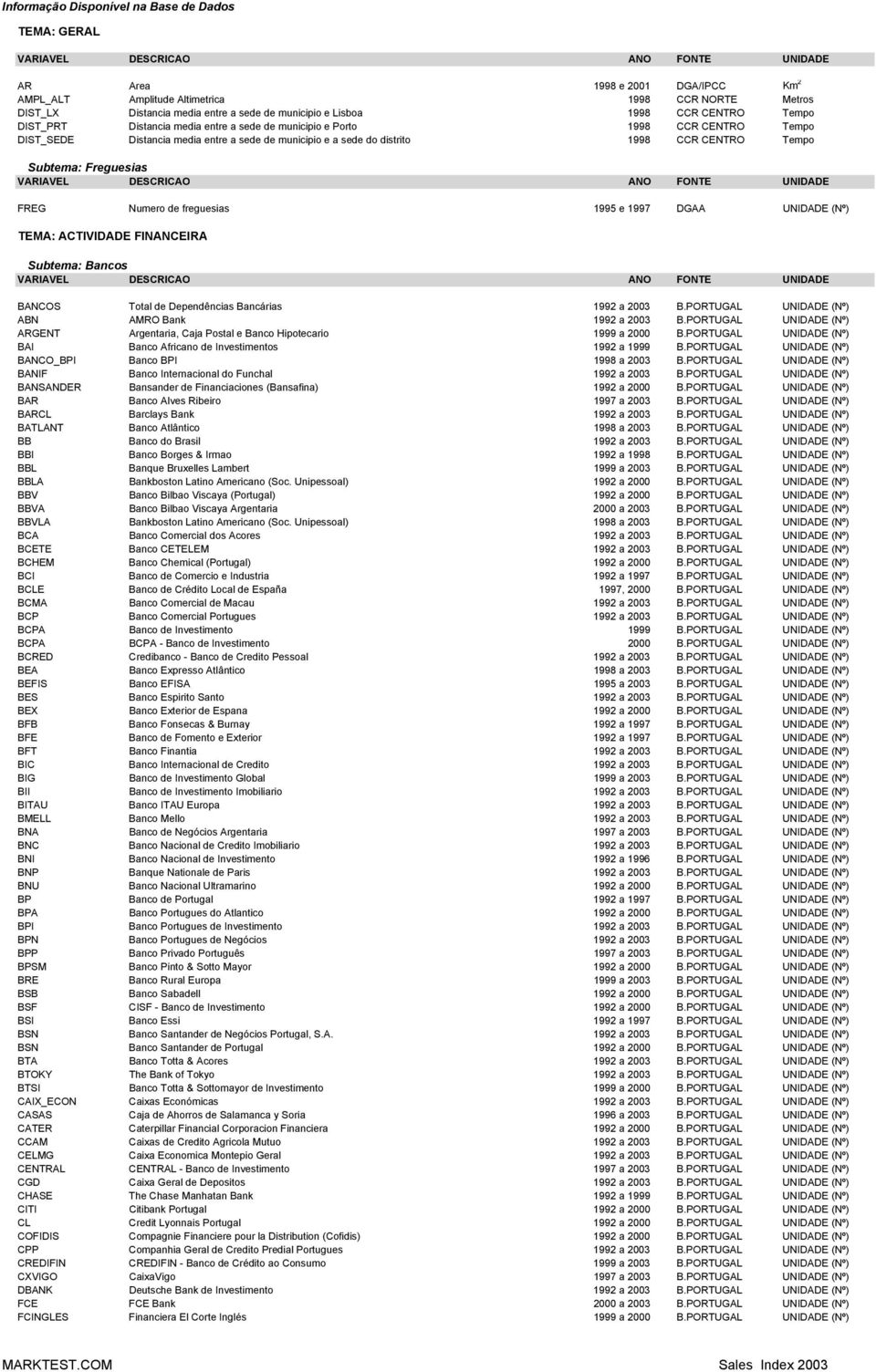 freguesias 1995 e 1997 DGAA UNIDADE (Nº) TEMA: ACTIVIDADE FINANCEIRA Subtema: Bancos BANCOS Total de Dependências Bancárias 1992 a 2003 B.PORTUGAL UNIDADE (Nº) ABN AMRO Bank 1992 a 2003 B.