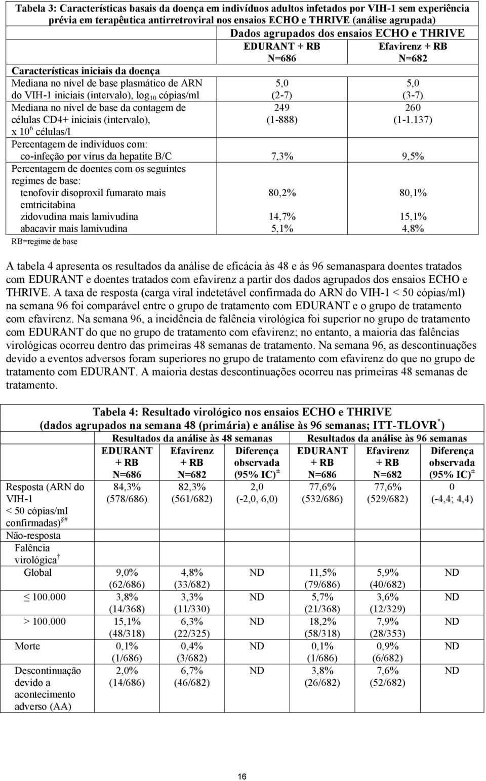 CD4+ iniciais (intervalo), EDURANT + RB N=686 5,0 (2-7) 249 (1-888) Efavirenz + RB N=682 5,0 (3-7) 260 (1-1.