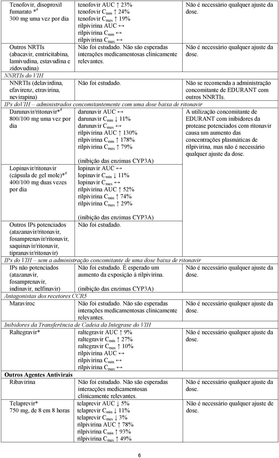 Não são esperadas interações medicamentosas clinicamente relevantes. Não foi estudado.