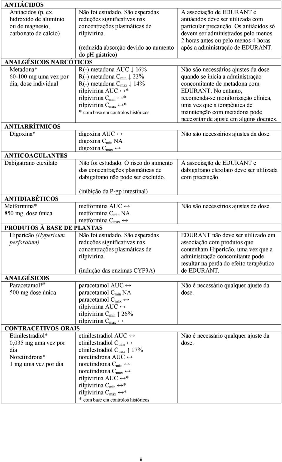 rilpivirina AUC * rilpivirina C min * rilpivirina C max * * com base em controlos históricos ANTIARRÍTMICOS Digoxina* ANTICOAGULANTES Dabigatrano etexilato ANTIDIABÉTICOS Metformina* 850 mg, dose