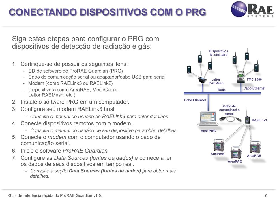 Dispositivos (como AreaRAE, MeshGuard, Leitor RAEMesh, etc.) 2. Instale o software PRG em um computador. 3. Configure seu modem RAELink3 host.