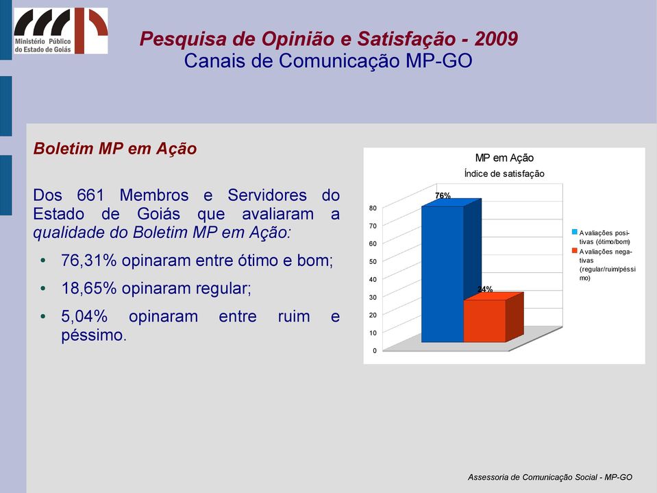 ótimo e bom; 18,65% opinaram regular; 80 70 60 50 40 30 76% 24% Avaliações positivas