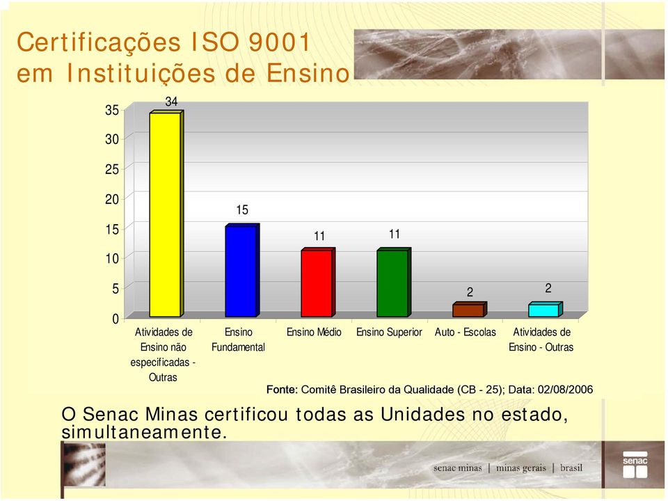 Superior Auto - Escolas Atividades de Ensino - Outras Fonte: Comitê Brasileiro da