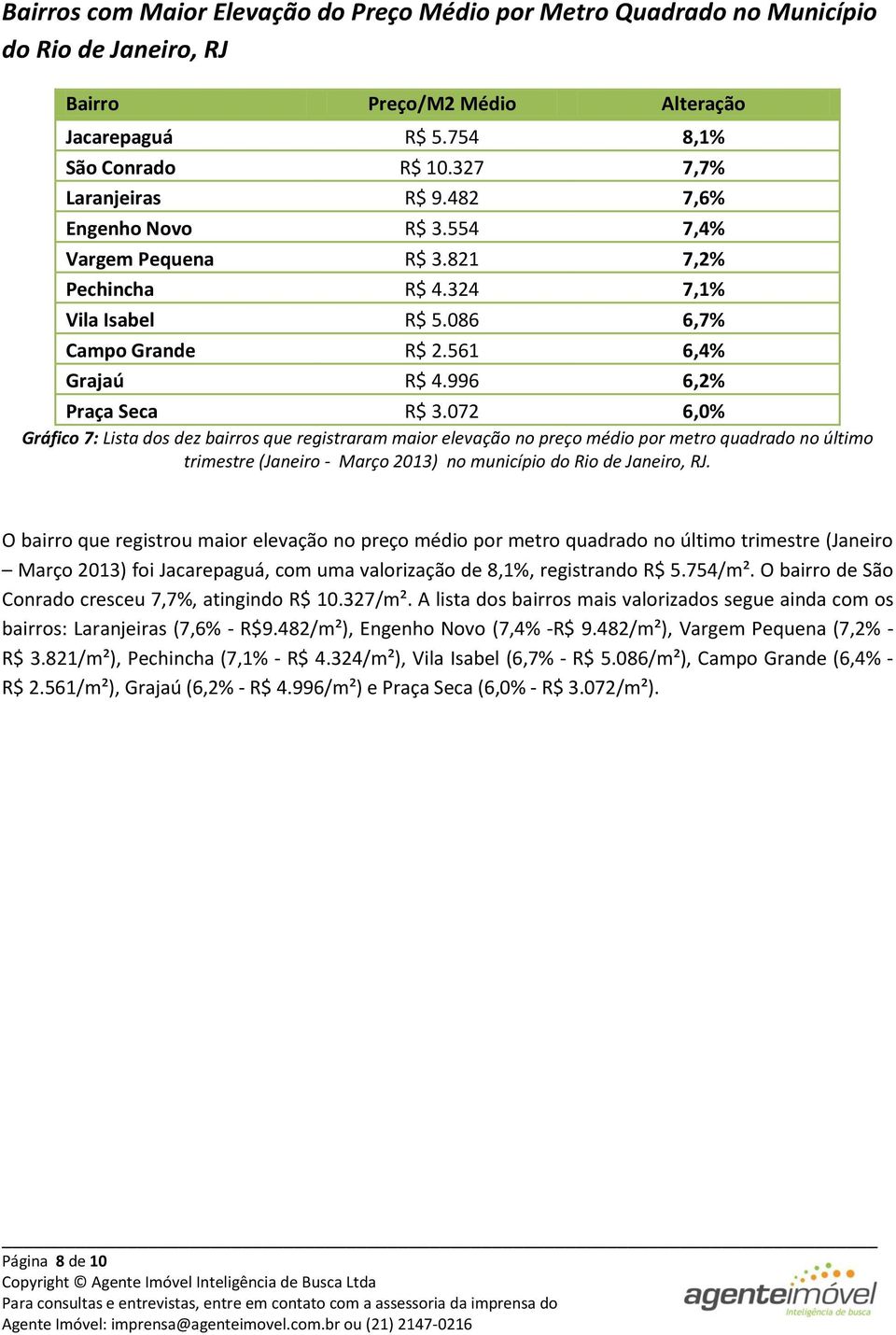 072 6,0% Gráfico 7: Lista dos dez bairros que registraram maior elevação no preço médio por metro quadrado no último trimestre (Janeiro - Março 2013) no município do Rio de Janeiro, RJ.