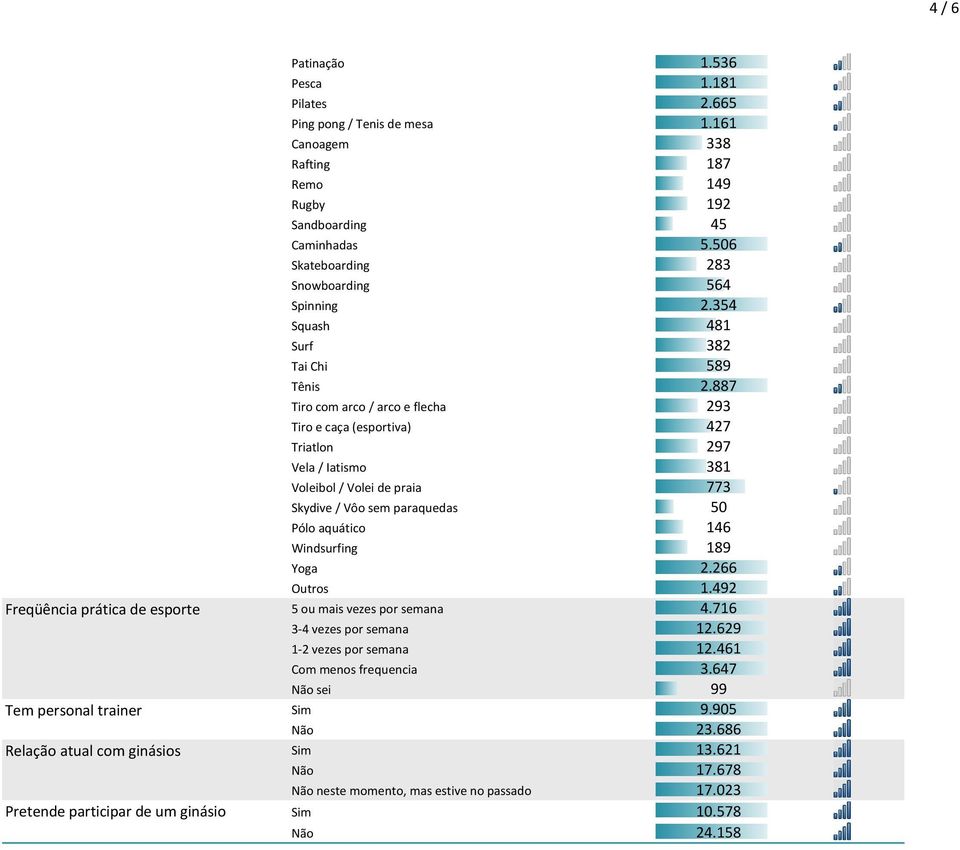 887 Tiro com arco / arco e flecha 293 Tiro e caça (esportiva) 427 Triatlon 297 Vela / Iatismo 381 Voleibol / Volei de praia 773 Skydive / Vôo sem paraquedas 50 Pólo aquático 146 Windsurfing 189 Yoga
