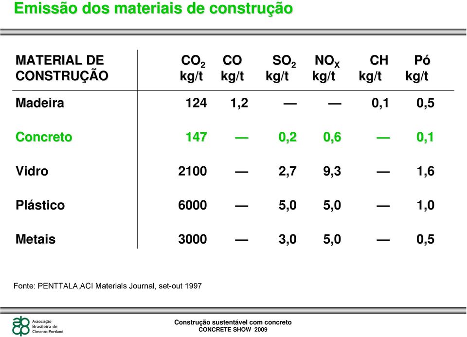 Concreto 147 0,2 0,6 0,1 Vidro 2100 2,7 9,3 1,6 Plástico 6000 5,0 5,0