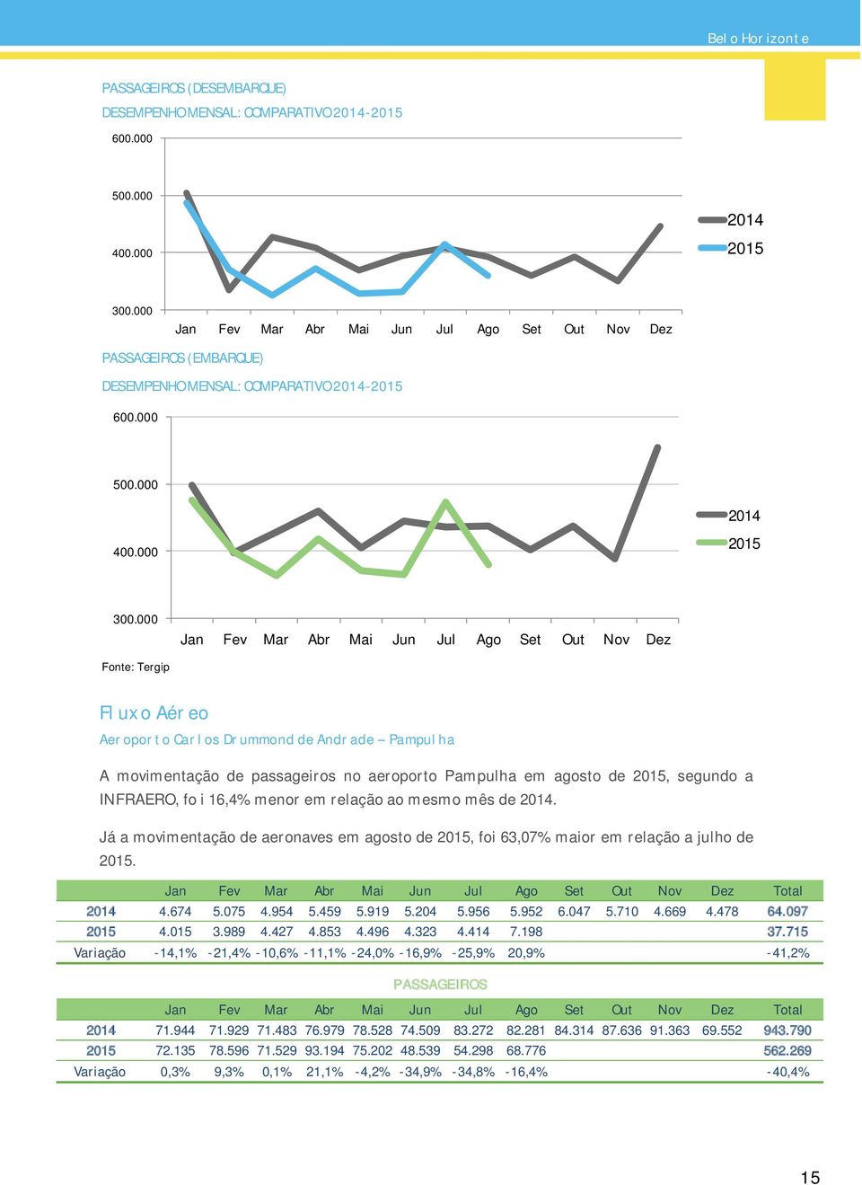 000 Jan Fev Mar Abr Mai Jun Jul Ago Set Out Nov Dez Fonte: Tergip Fluxo Aéreo Aeroporto Carlos Drummond de Andrade -- Pampulha A movimentação de passageiros no aeroporto Pampulha em agosto de 2015,