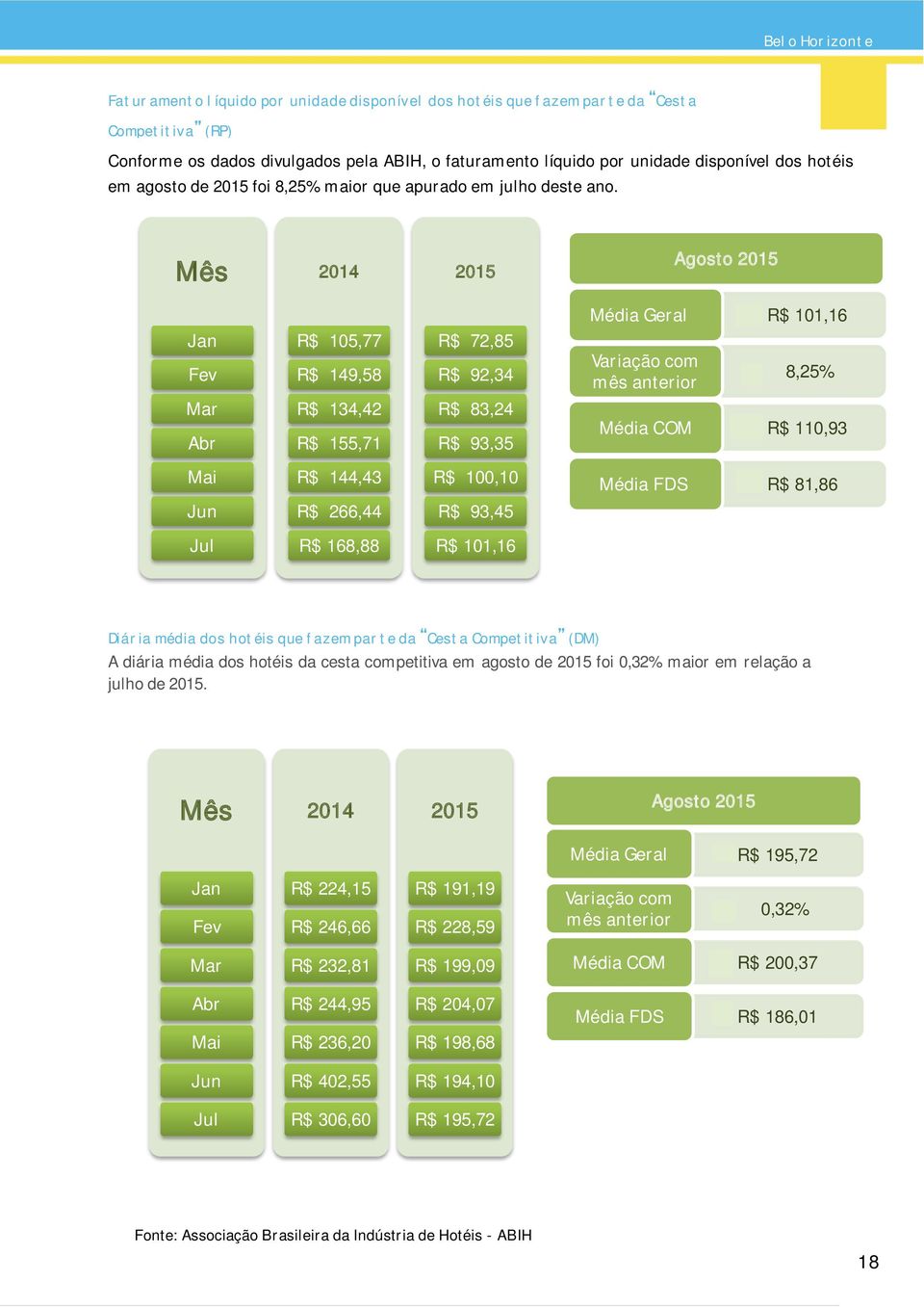 Mês 2014 2015 Agosto 2015 Média Geral R$ 101,16 Jan Fev R$ 105,77 R$ 149,58 R$ 72,85 R$ 92,34 Variação com mês anterior 8,25% Mar Abr R$ 134,42 R$ 155,71 R$ 83,24 R$ 93,35 Média COM R$ 110,93 Mai R$