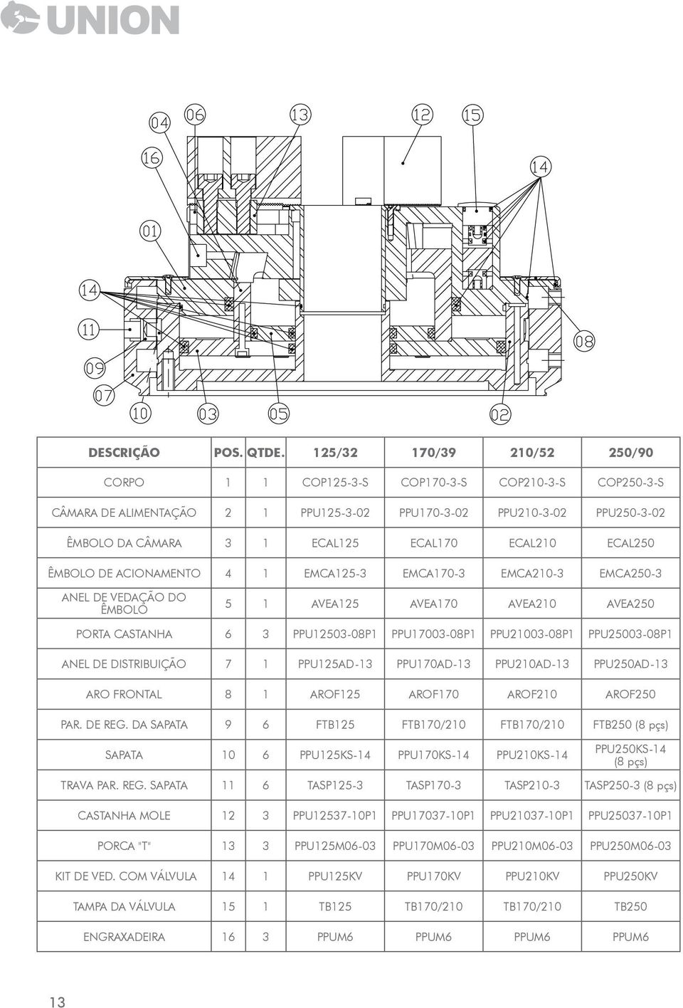 ECAL210 ECAL250 ÊMBOLO DE ACIONAMENTO 4 1 EMCA125-3 EMCA170-3 EMCA210-3 EMCA250-3 ANEL DE VEDAÇÃO DO ÊMBOLO 5 1 AVEA125 AVEA170 AVEA210 AVEA250 PORTA CASTANHA 6 3 PPU12503-08P1 PPU17003-08P1