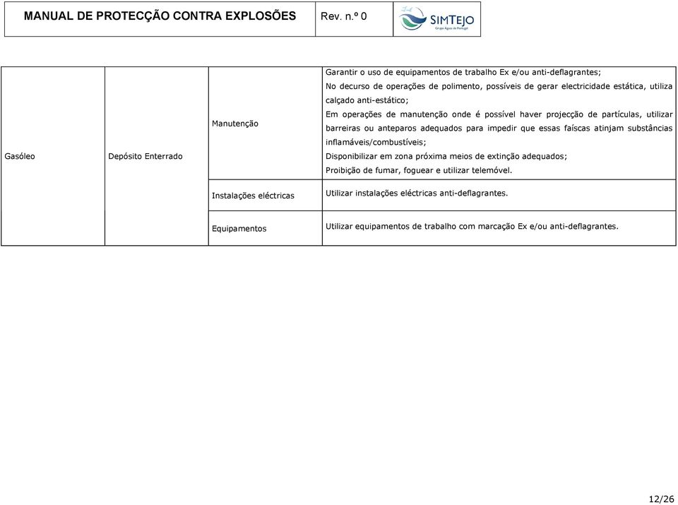 para impedir que essas faíscas atinjam substâncias inflamáveis/combustíveis; Disponibilizar em zona próxima meios de extinção adequados; Proibição de fumar, foguear e