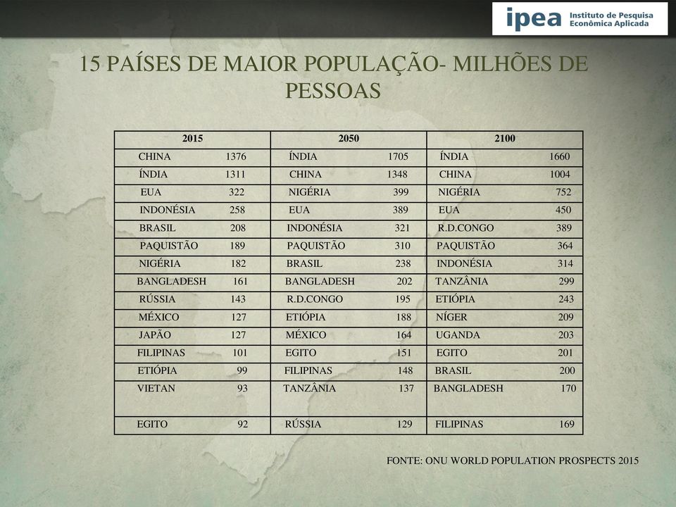 D.CONGO 195 ETIÓPIA 243 MÉXICO 127 ETIÓPIA 188 NÍGER 209 JAPÃO 127 MÉXICO 164 UGANDA 203 FILIPINAS 101 EGITO 151 EGITO 201 ETIÓPIA 99 FILIPINAS 148 BRASIL 200