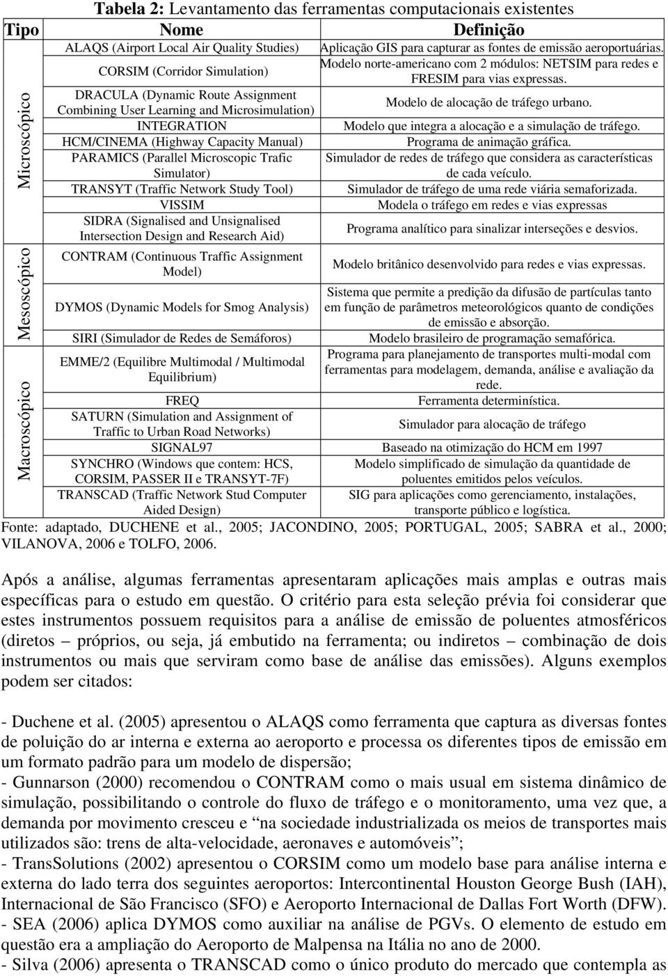 Network Study Tool) VISSIM SIDRA (Signalised and Unsignalised Intersection Design and Research Aid) CONTRAM (Continuous Traffic Assignment Model) DYMOS (Dynamic Models for Smog Analysis) SIRI