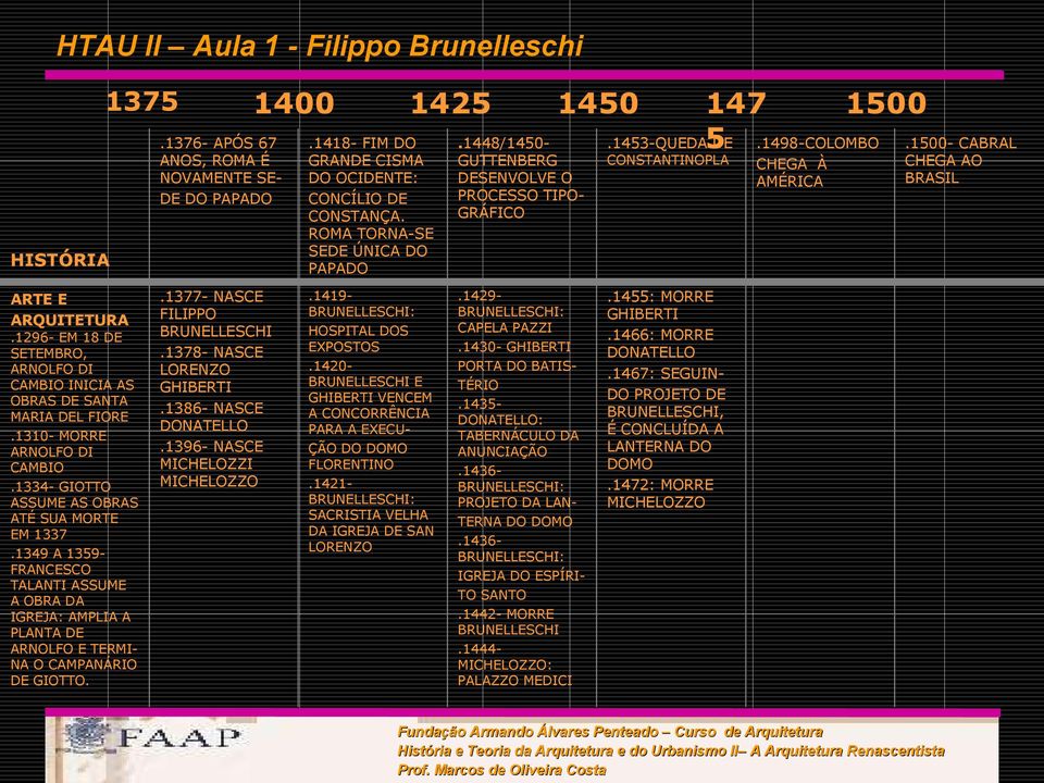 1418- FIM DO GRANDE CISMA DO OCIDENTE: CONCÍLIO DE CONSTANÇA. ROMA TORNA-SE SEDE ÚNICA DO PAPADO.1448/1450GUTTENBERG DESENVOLVE O PROCESSO TIPOGRÁFICO.1377- NASCE FILIPPO BRUNELLESCHI.