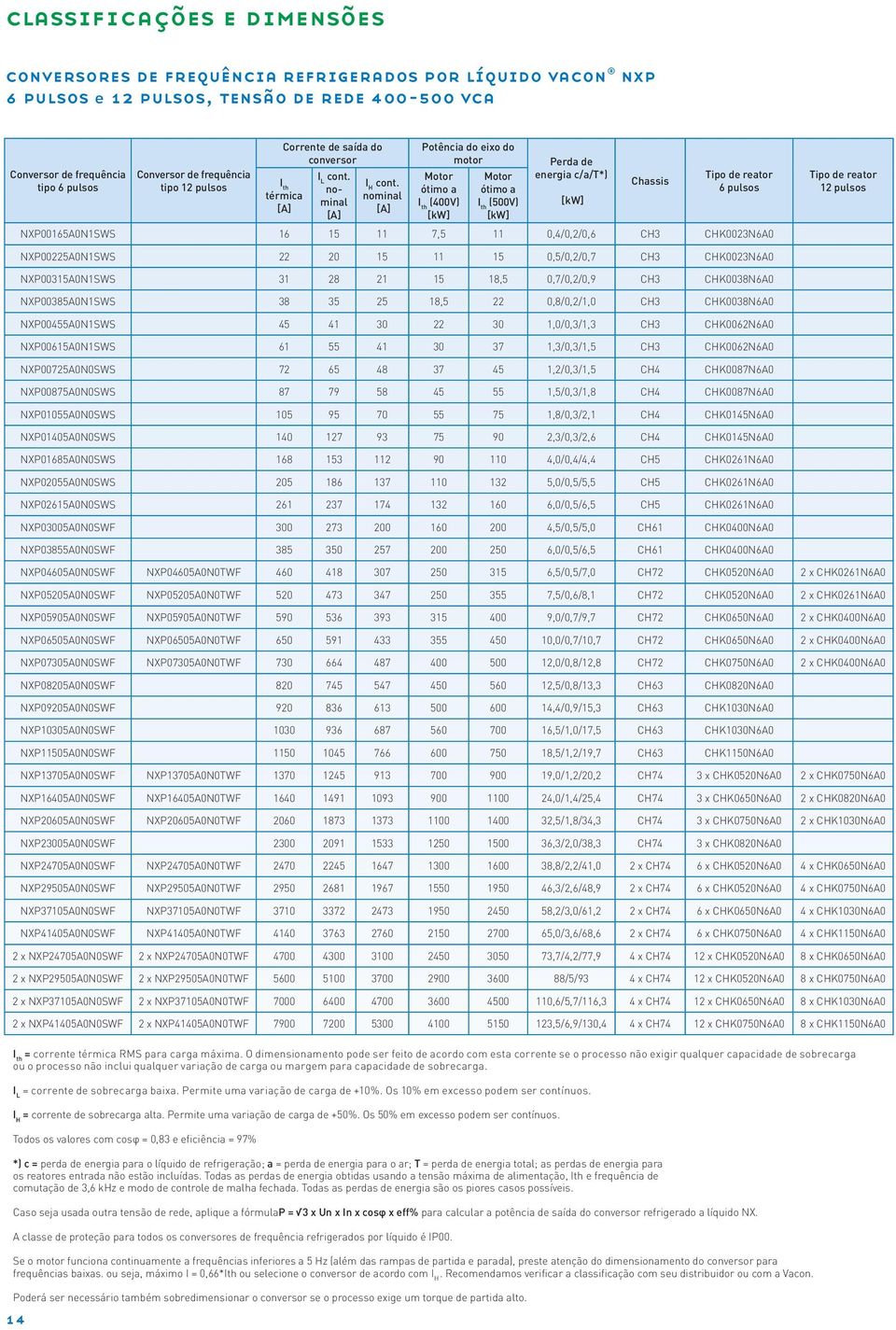 nominal Potência do eixo do motor Motor ótimo a (400V) Motor ótimo a (500V) Perda de energia c/a/t*) NXP00165A0N1SWS 16 15 11 7,5 11 0,4/0,2/0,6 CH3 CHK0023N6A0 Chassis Tipo de reator 6 pulsos Tipo