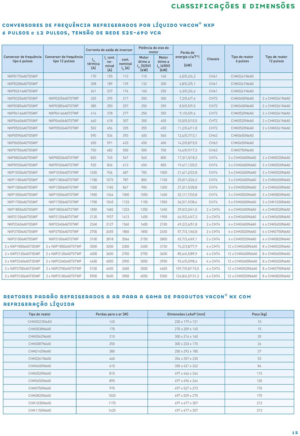 nominal I H Potência do eixo do motor Motor ótimo a (525V) Motor ótimo a (690V) Perda de energia c/a/t*) NXP01706A0T0SWF 170 155 113 110 160 4,0/0,2/4,2 CH61 CHK0261N6A0 Chassis Tipo de reator 6