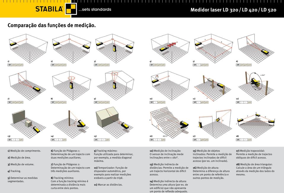 2) Medição de área. 3) Medição de volume. 4) Tracking. 5) Determinar as medidas segmentadas. 6) Função de Pitágoras 1: Determinação de um trajecto com duas medições auxiliares.