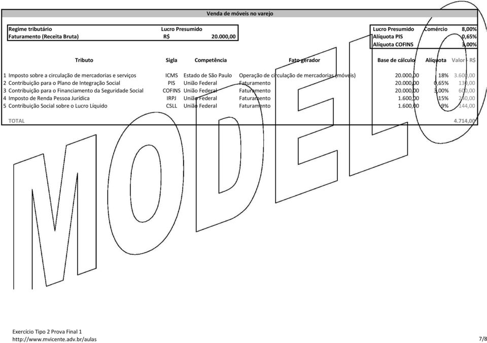 Paulo Operação de circulação de mercadorias (móveis) 20.000,00 18% 3.600,00 2 Contribuição para o Plano de Integração Social PIS União Federal Faturamento 20.