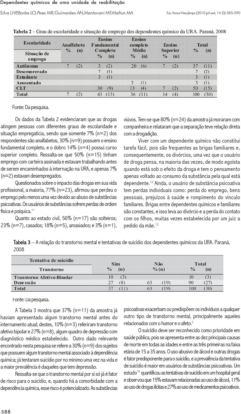 possuem o ensino fundamental completo, e o dobro 14% (n=4) possui curso superior completo.