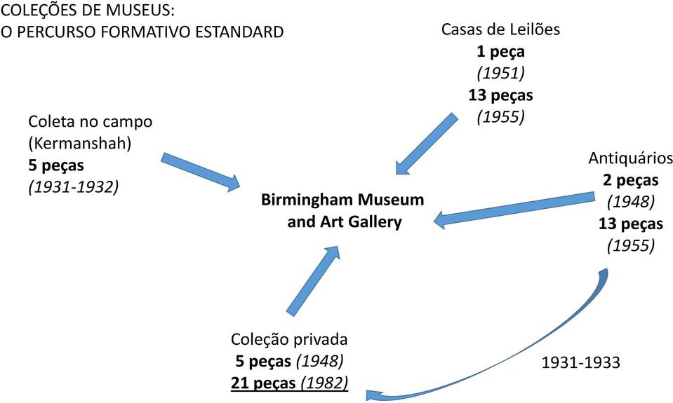 Casas de Leilões 1 peça (1951) 13 peças (1955) Antiquários 2 peças