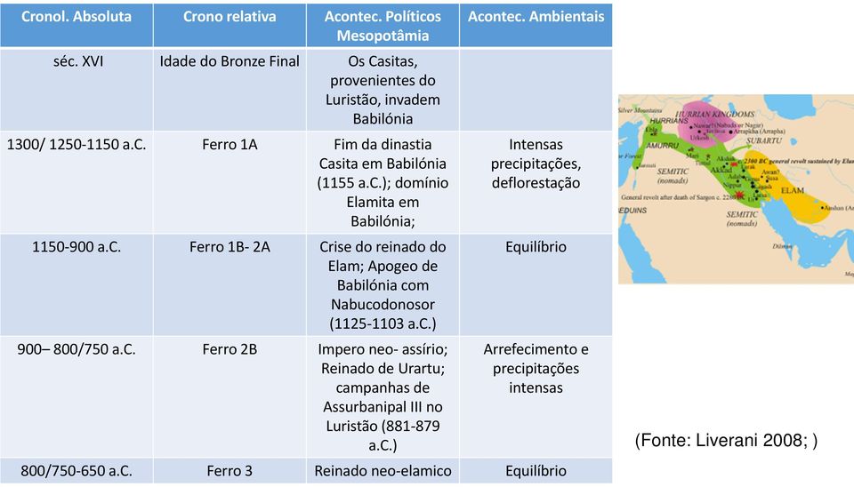 c.) Acontec. Ambientais Intensas precipitações, deflorestação Equilíbrio Arrefecimento e precipitações intensas 800/750-650 a.c. Ferro 3 Reinado neo-elamico Equilíbrio (Fonte: Liverani 2008; )