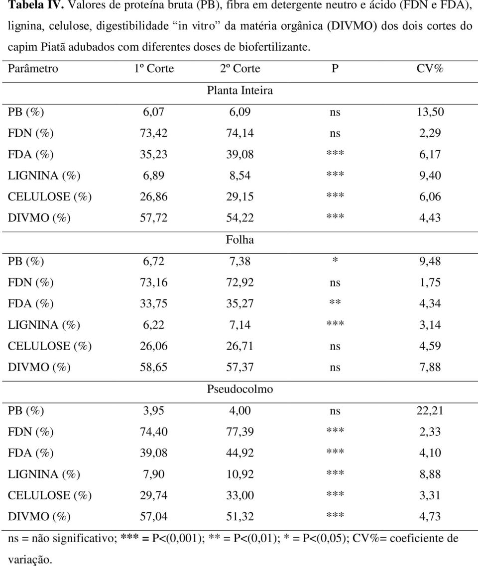 diferentes doses de biofertilizante.