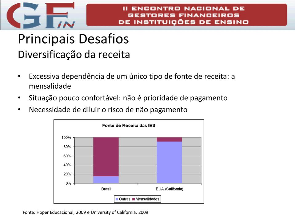 de diluir o risco de não pagamento Fonte de Receita das IES 100% 80% 60% 40% 20% 0% Brasil EUA