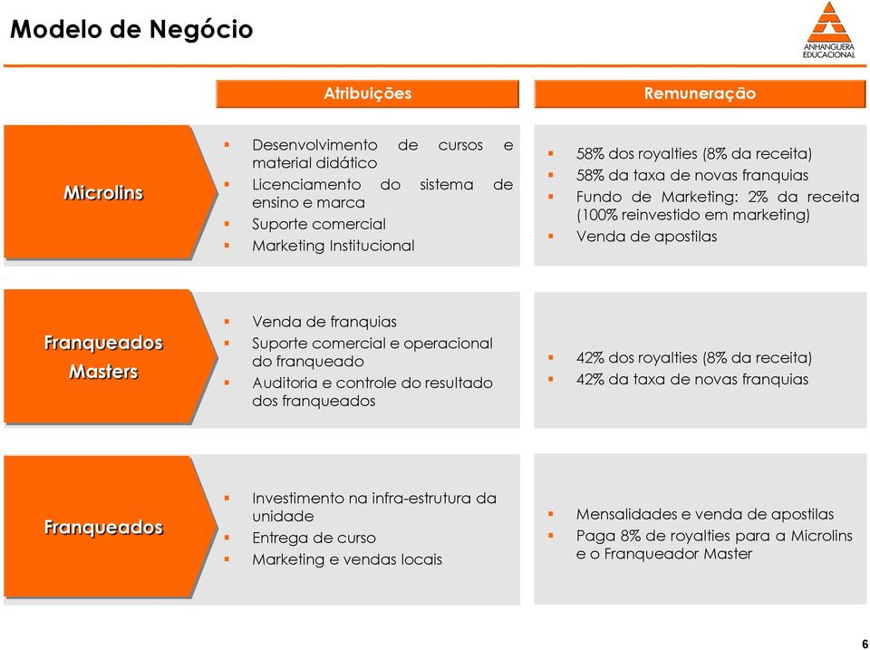 Masters Venda de franquias Suporte comercial e operacional do franqueado Auditoria e controle do resultado dos franqueados 42% dos royalties (8% da receita) 42% da taxa de novas