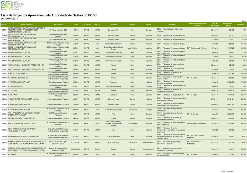 REENGENHARIA, LDA 3DTECH-PRODUÇÃO, OPTIMIZAÇÃO E 013307 REENGENHARIA, LDA 019096 A CIMENTEIRA DO LOURO, 004748 A CIMENTEIRA DO LOURO, 011738 A CIMENTEIRA DO LOURO, 003537 A METALÚRGICA - BAKEWARE