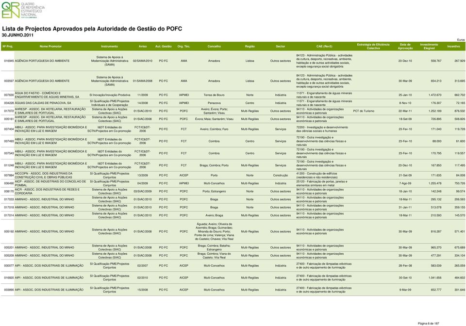 929 003597 AGÊNCIA PORTUGUE DO AMBIENTE 01/MA/ PO FC AMA Amadora Lisboa Outros sectores 84123 - Administração Pública - actividades da cultura, desporto, recreativas, ambiente, habitação e de outras