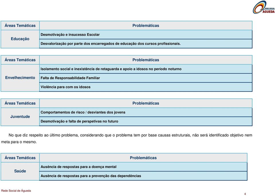 Áreas Temáticas Problemáticas Juventude Comportamentos de risco / desviantes dos jovens Desmotivação e falta de perspetivas no futuro No que diz respeito ao último problema, considerando que o