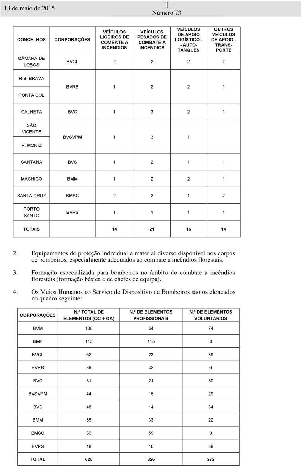 Equipamentos de proteção individual e material diverso disponível nos corpos de bombeiros, especialmente adequados ao combate a incêndios florestais. 3.