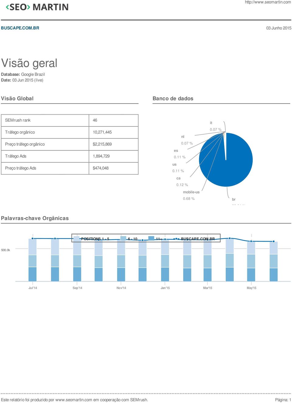 11 % us 0.11 % ca 0.12 % mobile-us 0.68 % it 0.07 % br 98.64 % Palavras-chave Orgânicas POSITIONS 1-5 6-10 11+ 500.