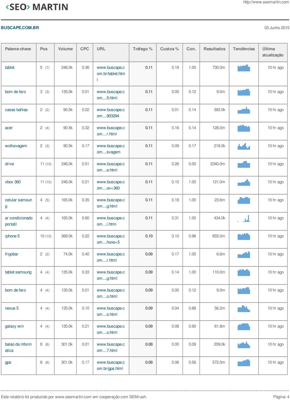 17 218.0k 10 hr ago drive 11 (10) 246.0k 0.51 www.buscape.c 0.11 0.26 0.00 2340.0m 10 hr ago xbox 360 11 (10) 246.0k 0.21 www.buscape.c om...ox+360 0.11 0.10 1.00 121.